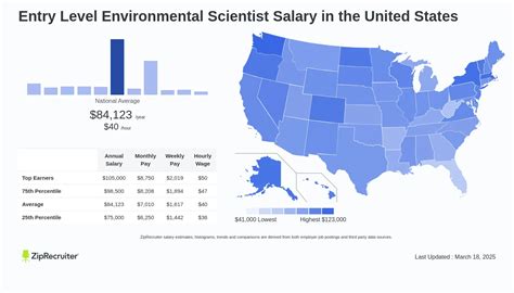 Environmental Science Salary