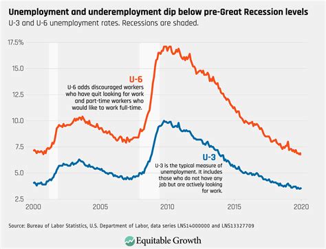 Equitable Growth