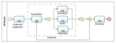 ER Process