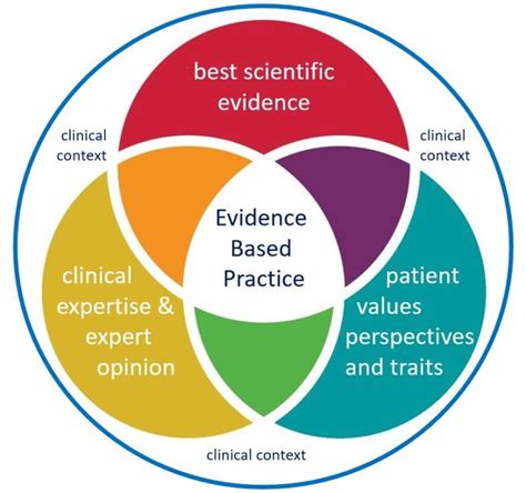 Evidence-Based Practice