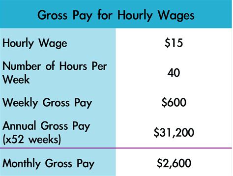Examples converting hourly wage to salary
