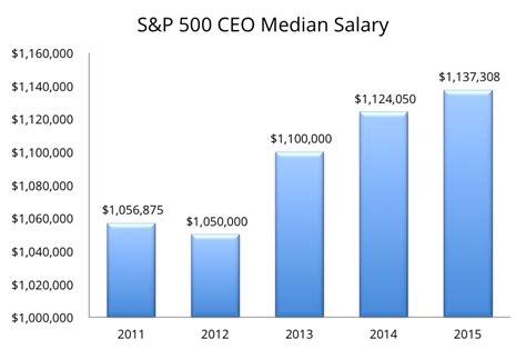 Executive Salary Range
