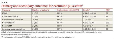 Ezetimibe Benefits