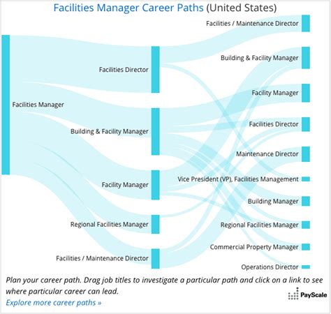 Facilities Management Manager Career Path