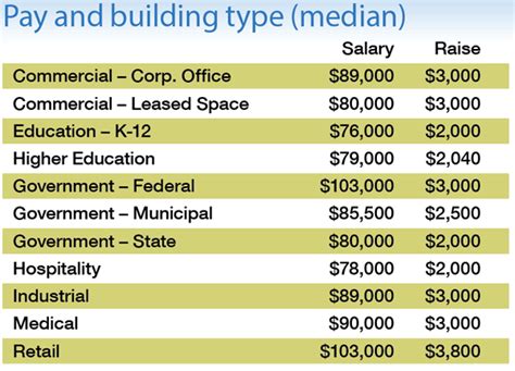 Facilities Management Manager Salary
