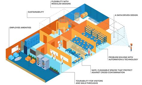 Facility Layout