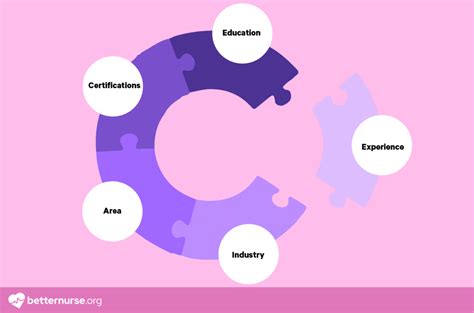 Factors affecting RN salaries