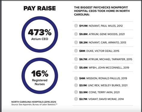 Factors Influencing Hospital CEO Salaries