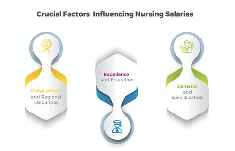 Factors influencing nurse salary