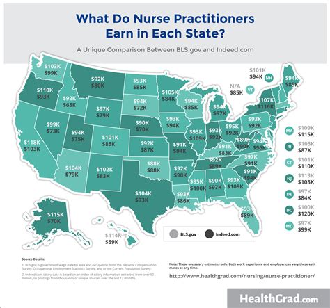 Family Nurse Practitioner Salary Ranges