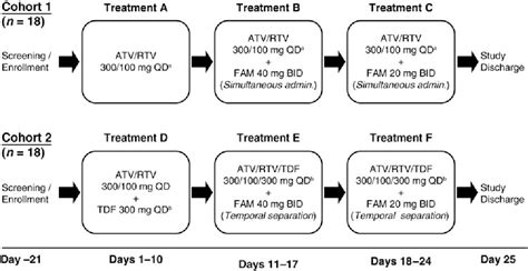 Famotidine and Atazanavir