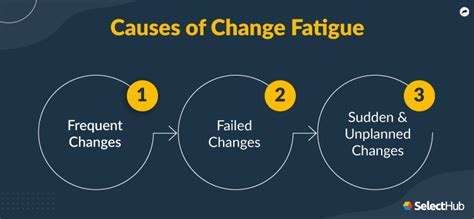 Fatigue