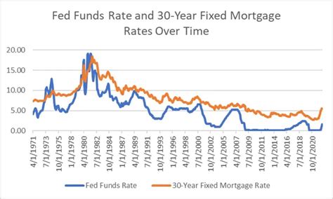 Federal Interest Rates and Loans and Investments