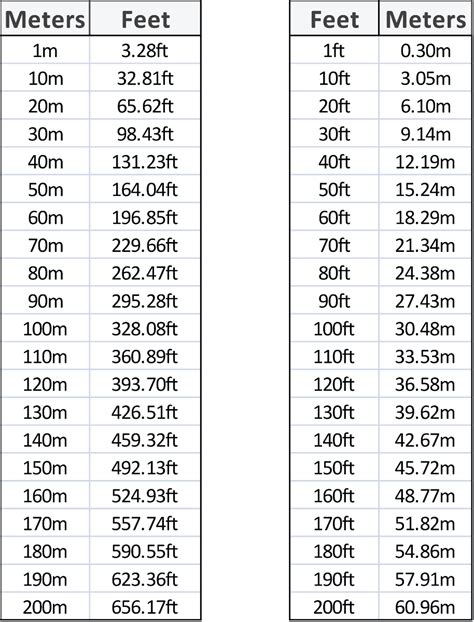Feet to Meters Conversion Guide