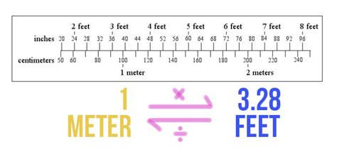 Feet to Meters Real-World Examples