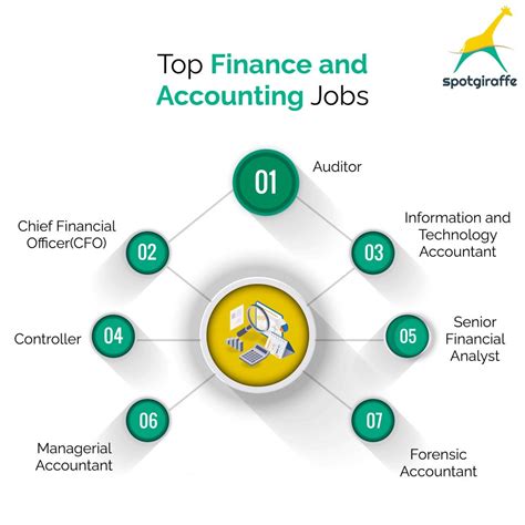 Finance and Accounting Jobs