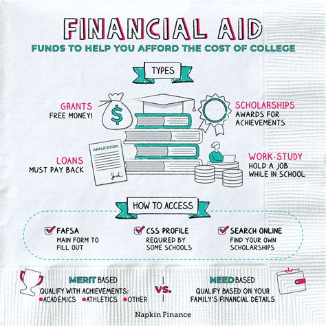 Financial Aid and Support