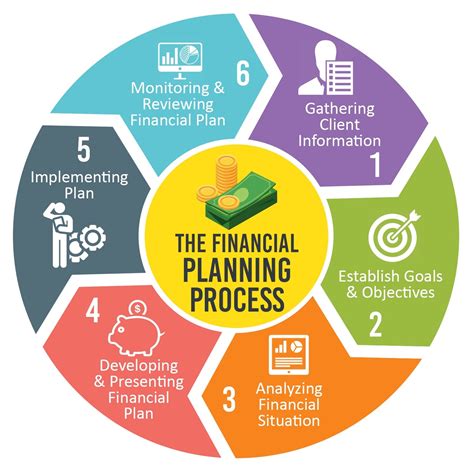 Financial Planning and Education
