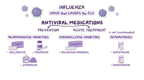 Flu treatment 2024