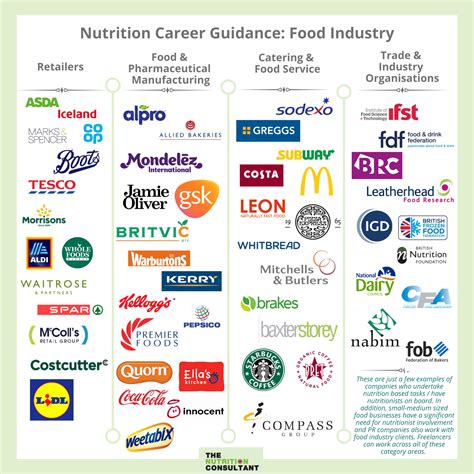 Food industry nutritionist