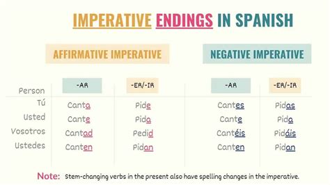 formal informal leave spanish