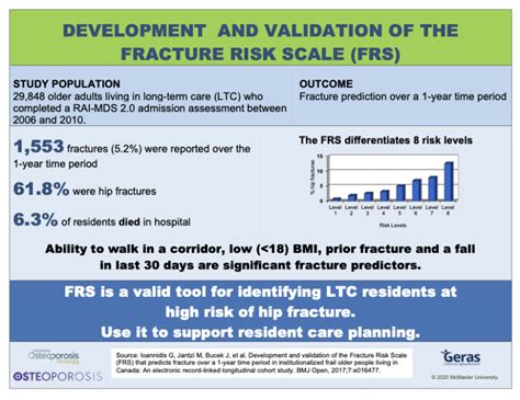 Fracture Risk