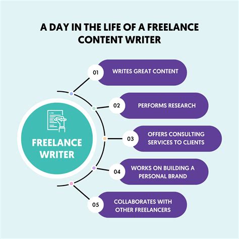 Freelance writing