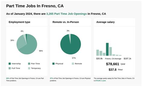Part-time jobs in Fresno, CA