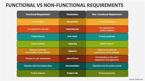 Functional vs Non-Functional Requirements