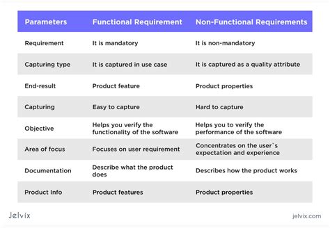 Functional vs Nonfunctional Requirements