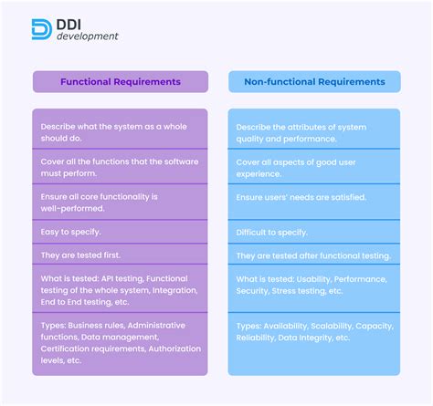 Functional vs Nonfunctional Requirements