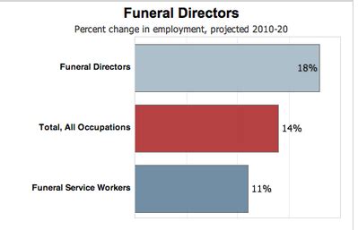 Funeral Home Director Career Outlook