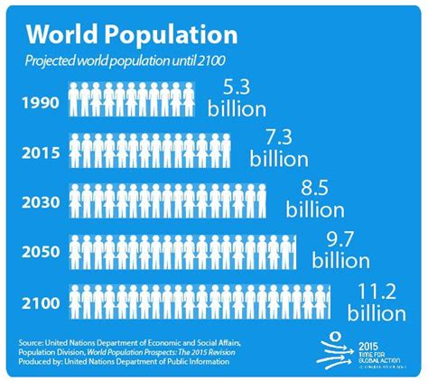Future population growth