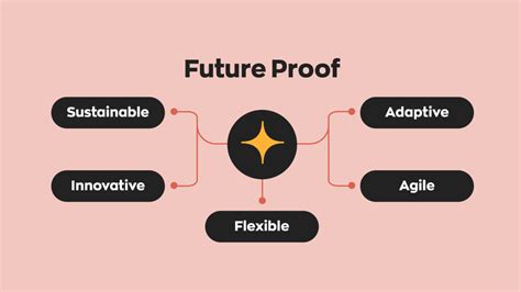 Future-Proofing Healthcare