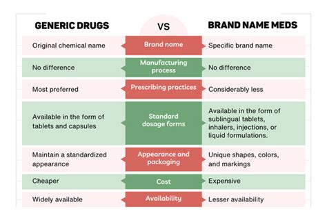 Generic medications can save you money