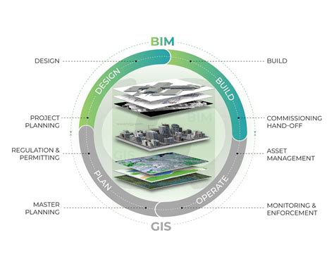 GIS Concept