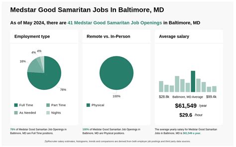Good Samaritan Job Stats