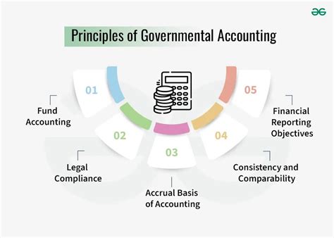 Government Accounting