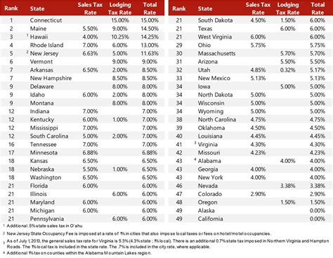 Government Lodging Rates 2024
