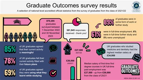 Graduate Outcomes
