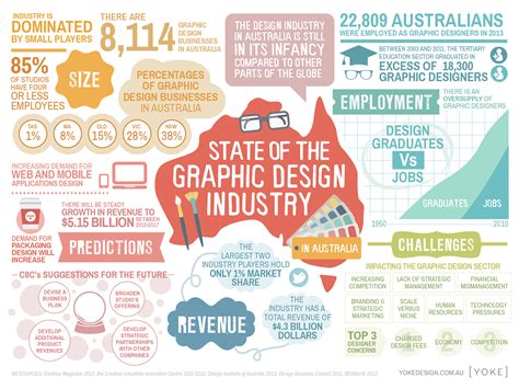 Graphic Design Industries
