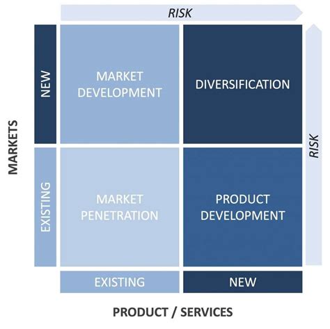 Growth Matrix Conclusion