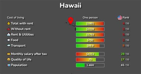Hawaii Cost of Living