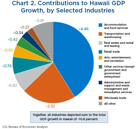Hawaii industries