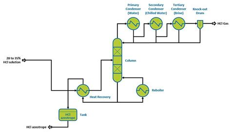 HCl Production