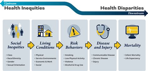 Health Disparities