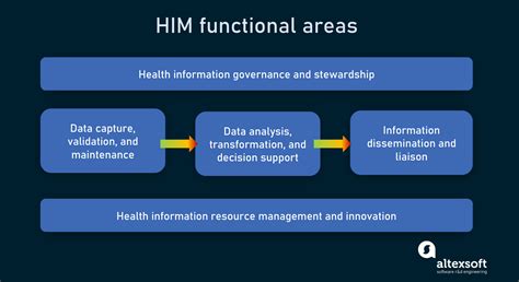 Health Information Management Jobs