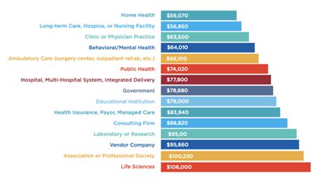 Health Information Management Salary