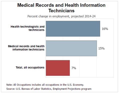 Health Information Technician Jobs Future Outlook