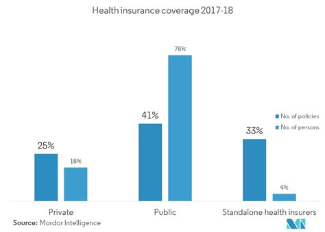 Health Insurance Growth Prospects